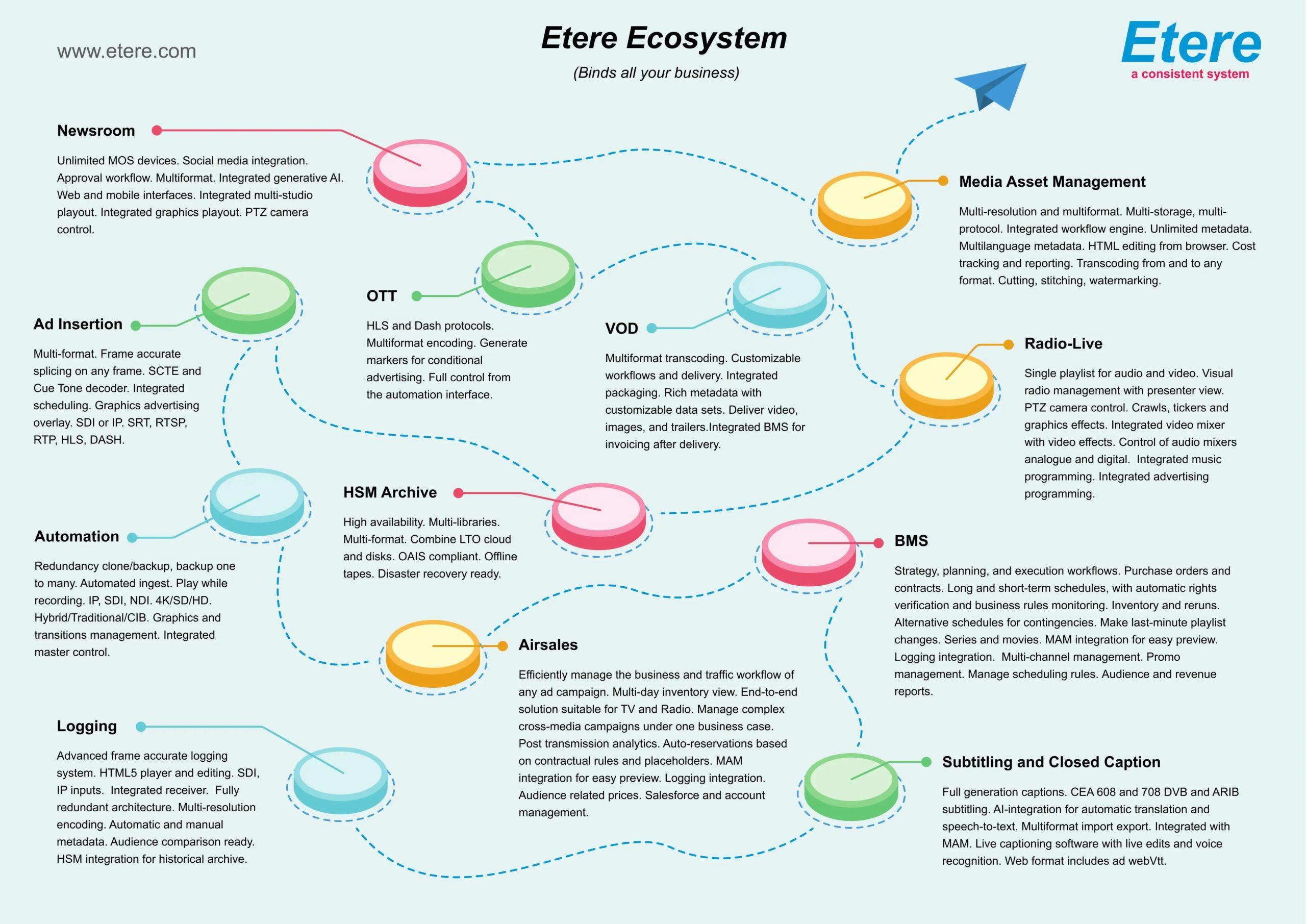 Etere Ecosystem