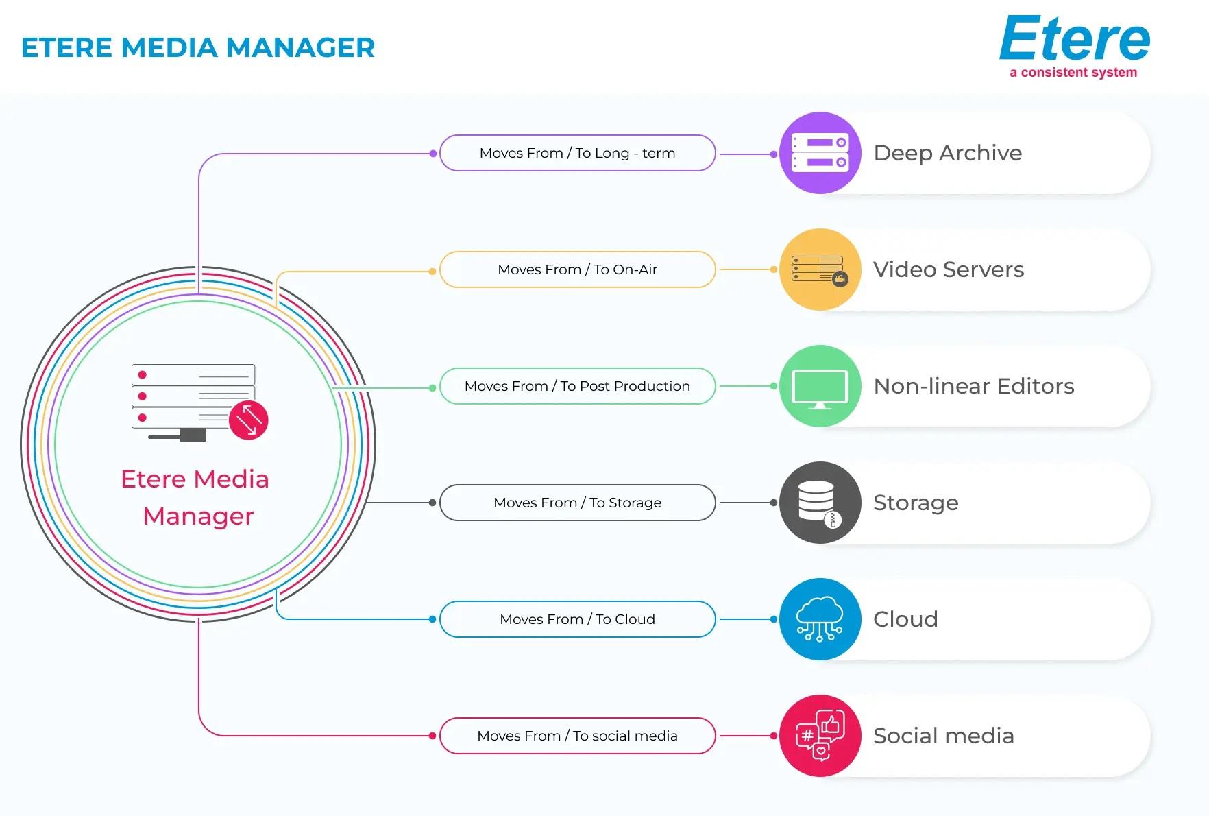 Etere Media Manager