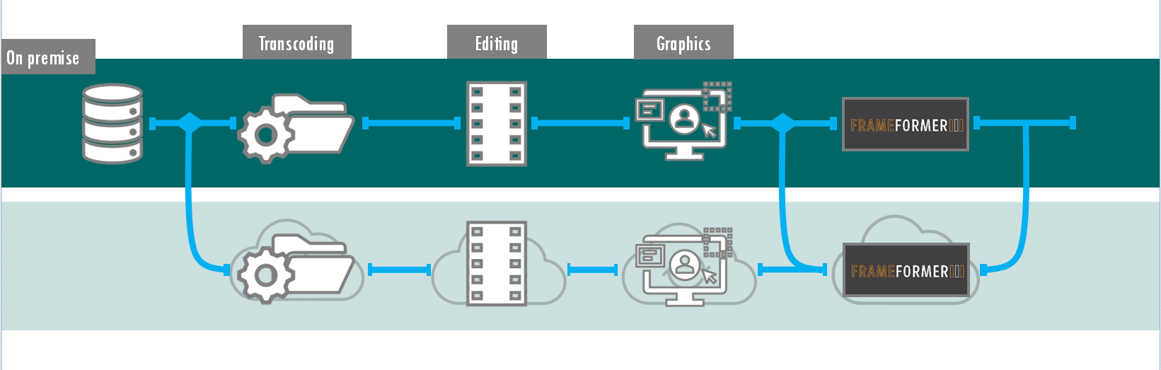 FrameFormer conversion  SaaS