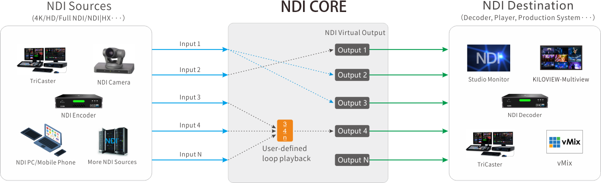 NDI CORE