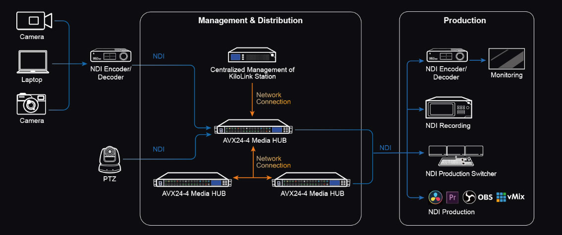 Kiloview AVX24-4 Media Hub for smarter NDI routing and AVoIP management