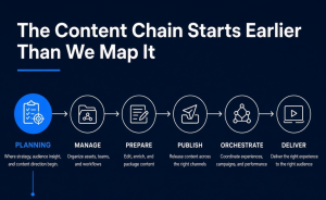 Content chain diagram showing Planning as the first and missing link before Manage, Prepare, Publish, Orchestrate and Deliver