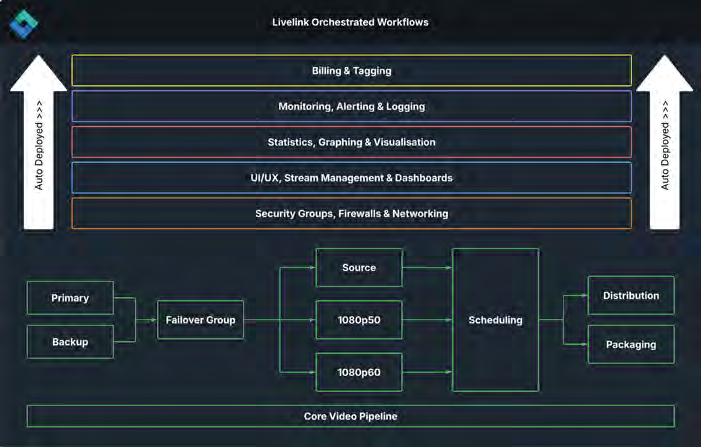 Diagram of Cerberus Tech Livelink orchestrated workflows: billing, monitoring, statistics, UI and security layers deployed automatically over the core video pipeline