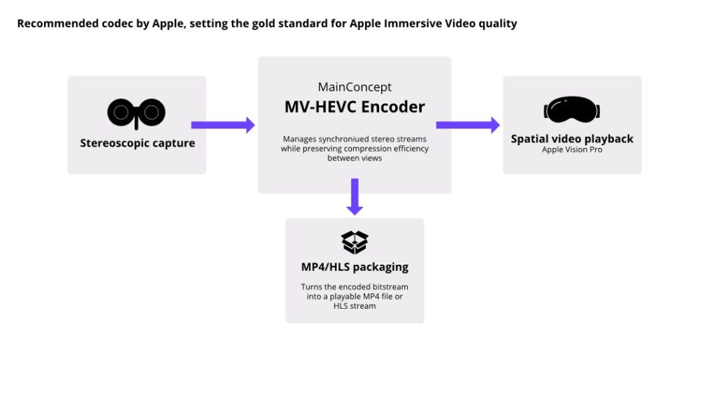 MainConcept Announces Multiview Encoding for Apple Immersive Video